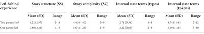 Left-behind experience and language proficiency predict narrative abilities in the home language of Kam-speaking minority children in China